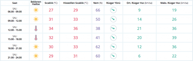 Bugün hava nasıl olacak?